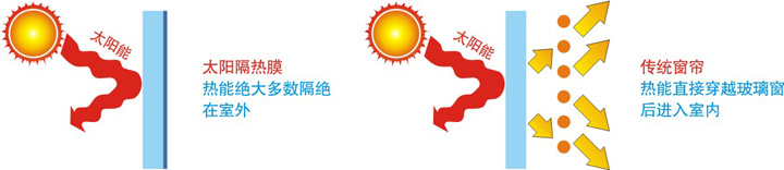 玻璃隔熱膜和傳統(tǒng)窗簾對比.jpg